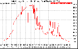 Solar PV/Inverter Performance Daily Energy Production Per Minute