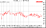 Solar PV/Inverter Performance Grid Voltage