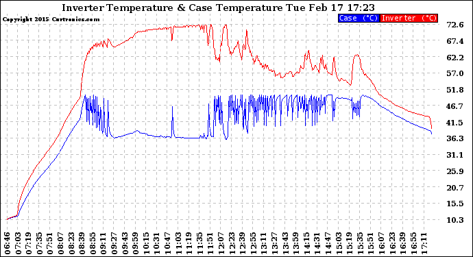 Solar PV/Inverter Performance Inverter Operating Temperature
