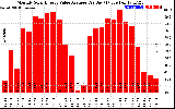 Solar PV/Inverter Performance Monthly Solar Energy Value Average Per Day ($)