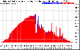 Solar PV/Inverter Performance Solar Radiation & Effective Solar Radiation per Minute