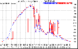 Solar PV/Inverter Performance Photovoltaic Panel Current Output