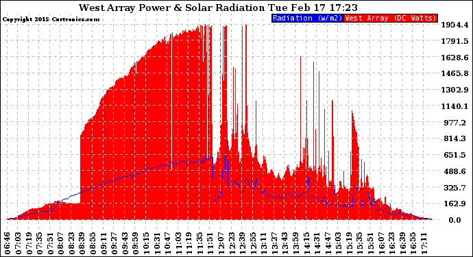 Solar PV/Inverter Performance West Array Power Output & Solar Radiation