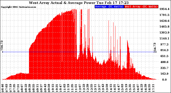 Solar PV/Inverter Performance West Array Actual & Average Power Output