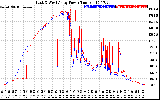 Solar PV/Inverter Performance Photovoltaic Panel Power Output