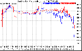 Solar PV/Inverter Performance Photovoltaic Panel Voltage Output