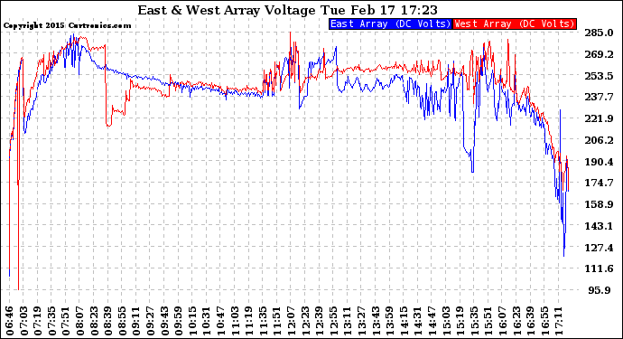 Solar PV/Inverter Performance Photovoltaic Panel Voltage Output