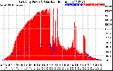 Solar PV/Inverter Performance East Array Power Output & Solar Radiation