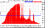 Solar PV/Inverter Performance East Array Actual & Average Power Output