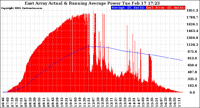 Solar PV/Inverter Performance East Array Actual & Running Average Power Output