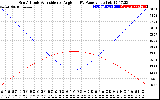 Solar PV/Inverter Performance Sun Altitude Angle & Sun Incidence Angle on PV Panels