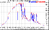 Solar PV/Inverter Performance PV Panel Power Output & Inverter Power Output