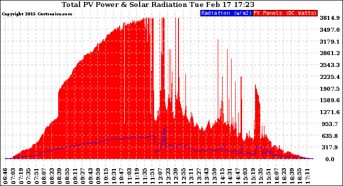 Solar PV/Inverter Performance Total PV Panel Power Output & Solar Radiation