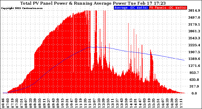 Solar PV/Inverter Performance Total PV Panel & Running Average Power Output