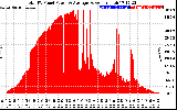 Solar PV/Inverter Performance Total PV Panel Power Output