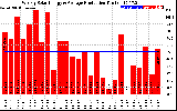 Solar PV/Inverter Performance Weekly Solar Energy Production