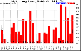 Solar PV/Inverter Performance Daily Solar Energy Production