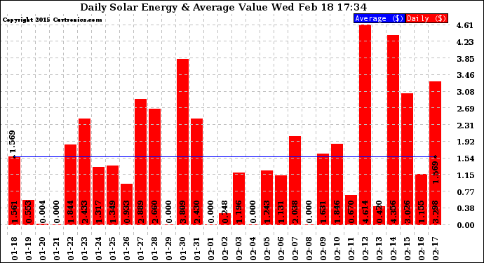 Solar PV/Inverter Performance Daily Solar Energy Production Value
