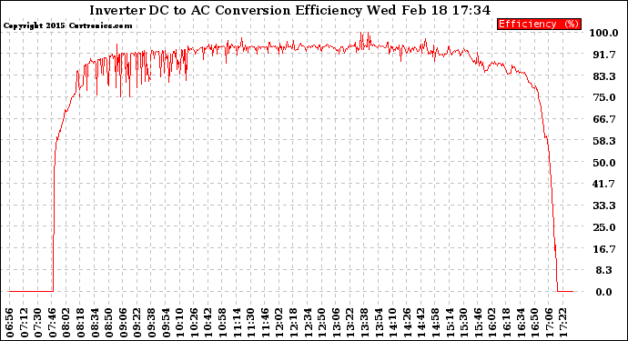 Solar PV/Inverter Performance Inverter DC to AC Conversion Efficiency