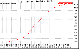 Solar PV/Inverter Performance Daily Energy Production