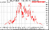 Solar PV/Inverter Performance Daily Energy Production Per Minute