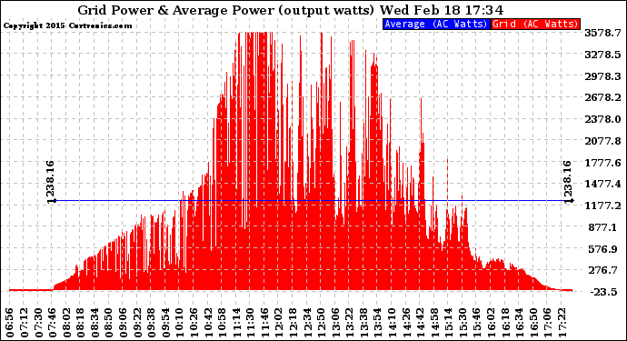 Solar PV/Inverter Performance Inverter Power Output