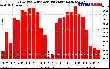 Solar PV/Inverter Performance Monthly Solar Energy Production Value