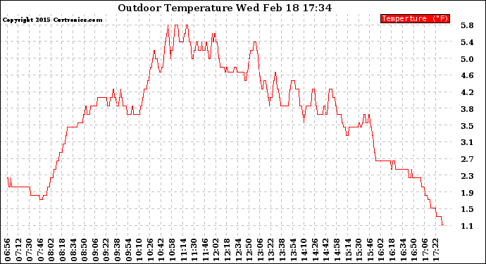 Solar PV/Inverter Performance Outdoor Temperature