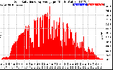 Solar PV/Inverter Performance Solar Radiation & Day Average per Minute