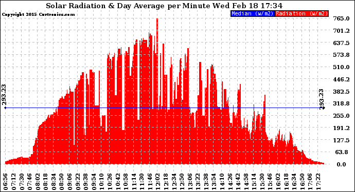 Solar PV/Inverter Performance Solar Radiation & Day Average per Minute