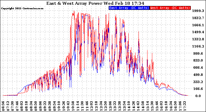 Solar PV/Inverter Performance Photovoltaic Panel Power Output