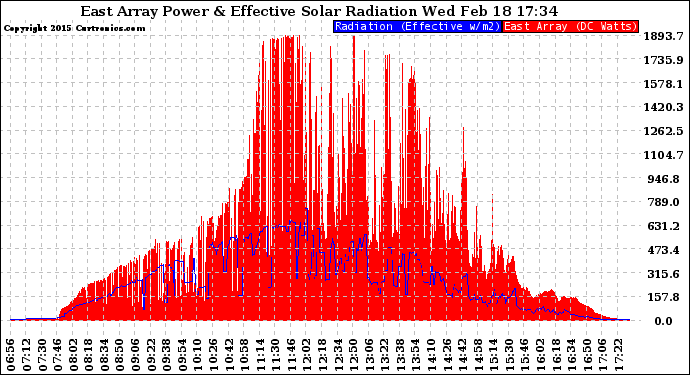 Solar PV/Inverter Performance East Array Power Output & Effective Solar Radiation