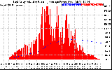 Solar PV/Inverter Performance East Array Actual & Running Average Power Output