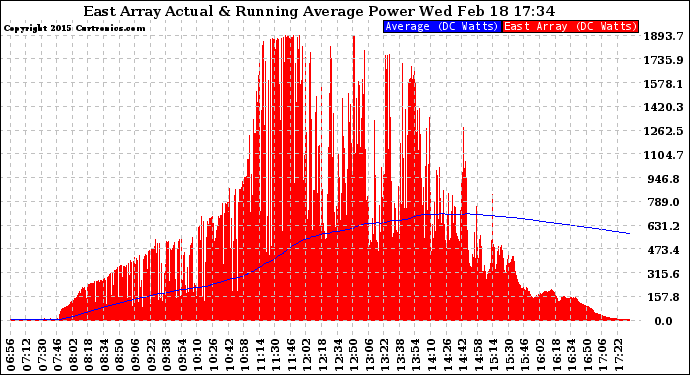 Solar PV/Inverter Performance East Array Actual & Running Average Power Output