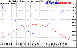 Solar PV/Inverter Performance Sun Altitude Angle & Sun Incidence Angle on PV Panels