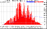 Solar PV/Inverter Performance Total PV Panel & Running Average Power Output