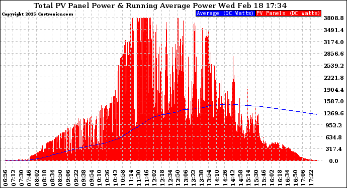 Solar PV/Inverter Performance Total PV Panel & Running Average Power Output