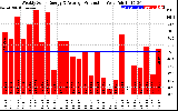 Solar PV/Inverter Performance Weekly Solar Energy Production