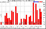 Solar PV/Inverter Performance Daily Solar Energy Production Value