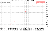 Solar PV/Inverter Performance Daily Energy Production