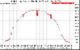 Solar PV/Inverter Performance Daily Energy Production Per Minute