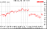 Solar PV/Inverter Performance Grid Voltage