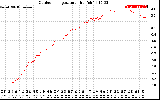 Solar PV/Inverter Performance Outdoor Temperature