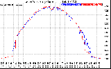 Solar PV/Inverter Performance Photovoltaic Panel Current Output