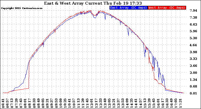 Solar PV/Inverter Performance Photovoltaic Panel Current Output