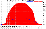 Solar PV/Inverter Performance West Array Power Output & Solar Radiation