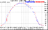 Solar PV/Inverter Performance Photovoltaic Panel Power Output