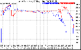 Solar PV/Inverter Performance Photovoltaic Panel Voltage Output