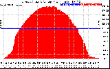 Solar PV/Inverter Performance East Array Actual & Average Power Output