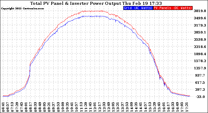 Solar PV/Inverter Performance PV Panel Power Output & Inverter Power Output